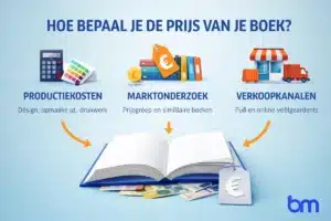 Infographic die laat zien hoe je de prijs van een boek bepaalt aan de hand van productiekosten, marktonderzoek en verkoopkanalen.